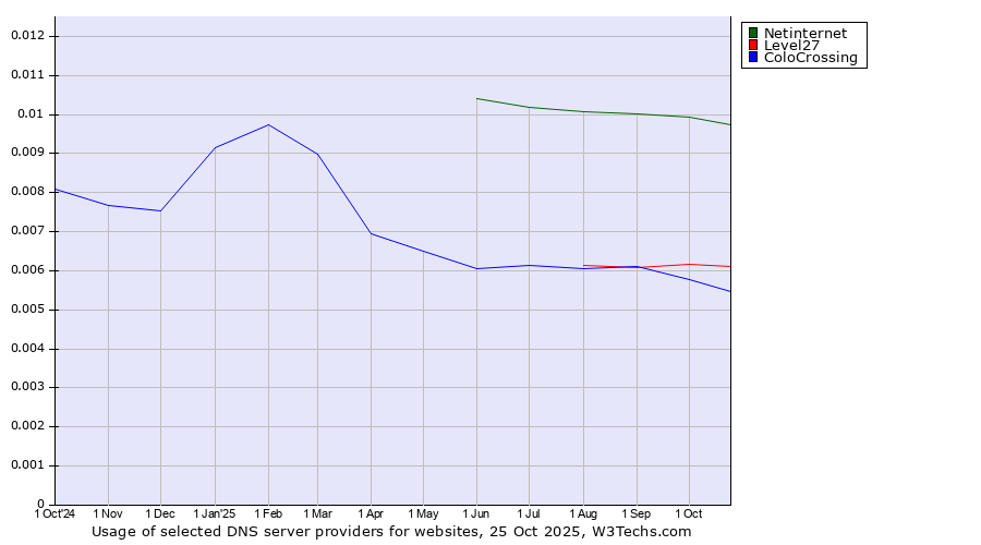 Historical trends in the usage of Netinternet vs. Level27 vs. ColoCrossing