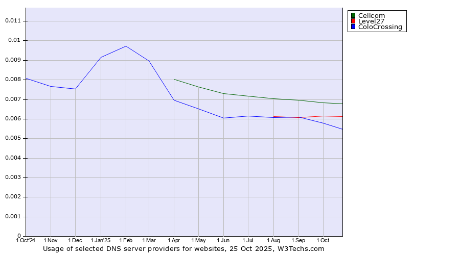 Historical trends in the usage of Cellcom vs. Level27 vs. ColoCrossing