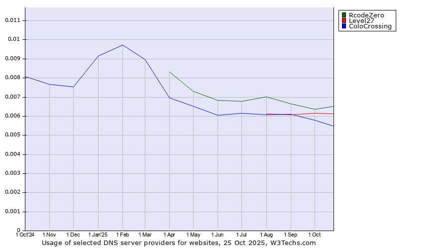 Historical trends in the usage of RcodeZero vs. Level27 vs. ColoCrossing
