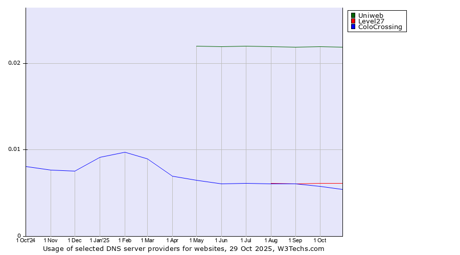Historical trends in the usage of Uniweb vs. Level27 vs. ColoCrossing