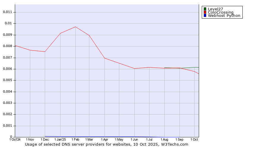 Historical trends in the usage of Level27 vs. ColoCrossing vs. Webhost Python