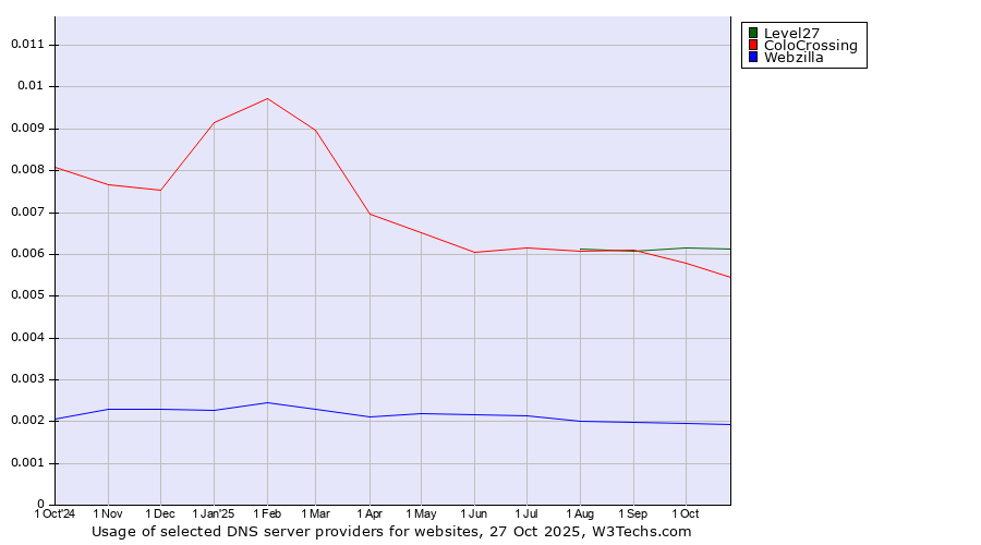 Historical trends in the usage of Level27 vs. ColoCrossing vs. Webzilla
