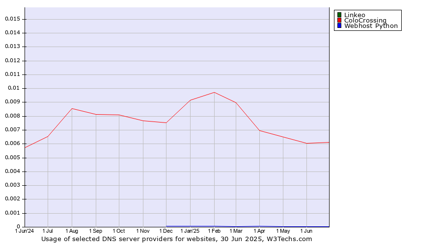 Historical trends in the usage of Linkeo vs. ColoCrossing vs. Webhost Python