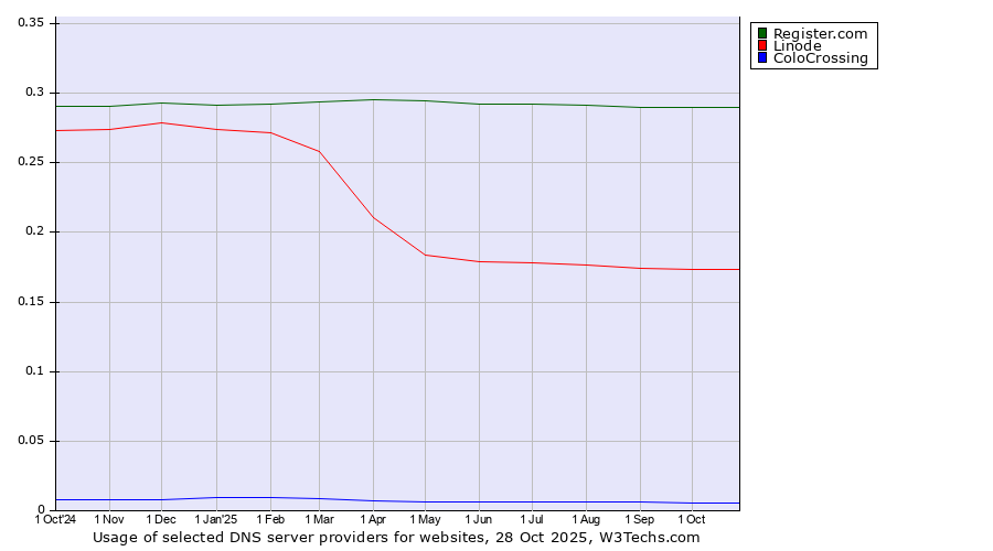 Historical trends in the usage of Register.com vs. Linode vs. ColoCrossing