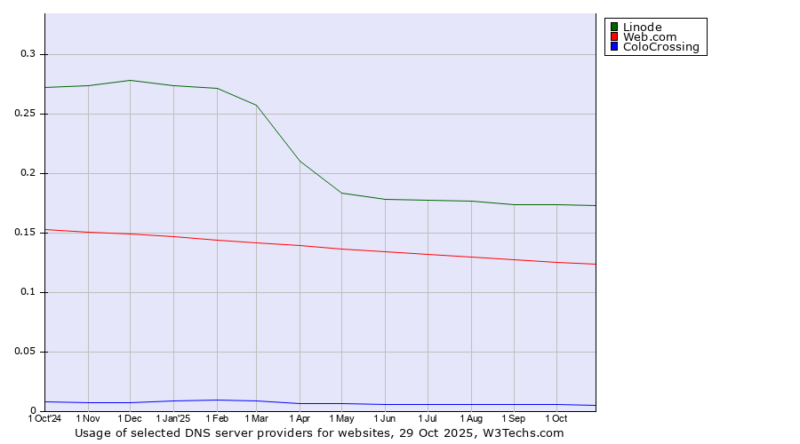 Historical trends in the usage of Linode vs. Web.com vs. ColoCrossing