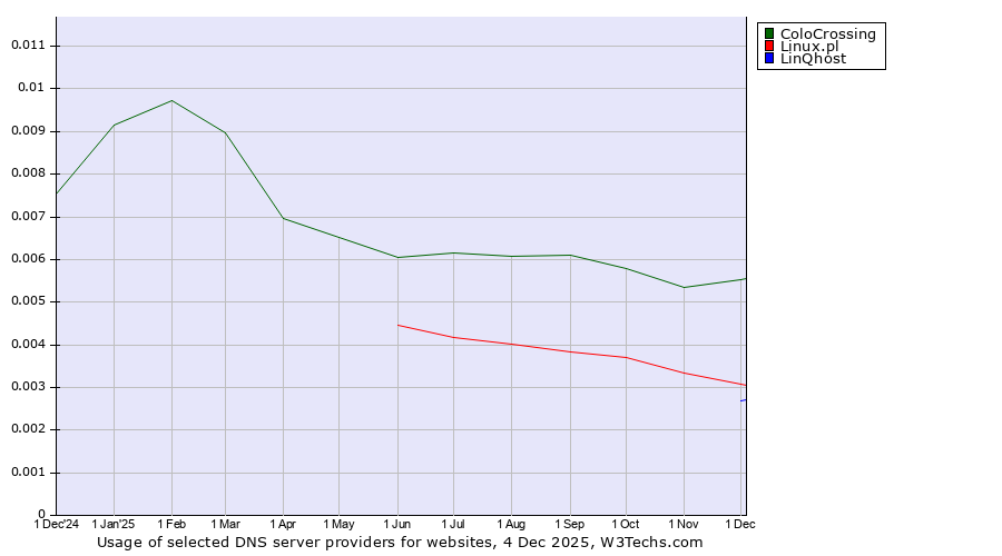 Historical trends in the usage of ColoCrossing vs. Linux.pl vs. LinQhost
