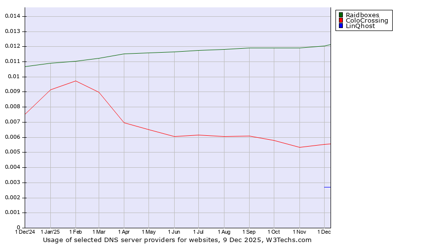Historical trends in the usage of Raidboxes vs. ColoCrossing vs. LinQhost
