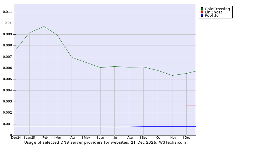 Historical trends in the usage of ColoCrossing vs. LinQhost vs. Root.lu