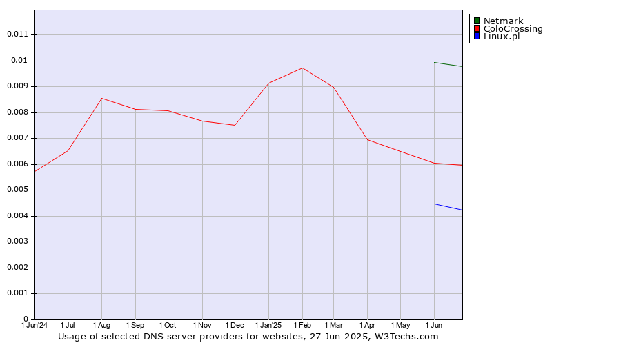 Historical trends in the usage of Netmark vs. ColoCrossing vs. Linux.pl