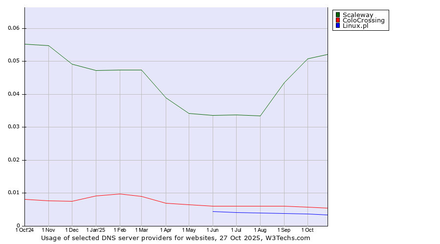 Historical trends in the usage of Scaleway vs. ColoCrossing vs. Linux.pl