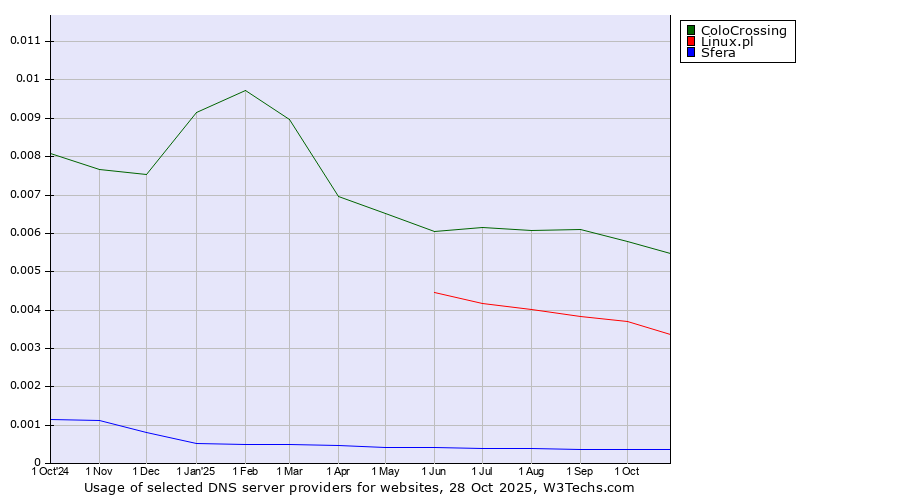 Historical trends in the usage of ColoCrossing vs. Linux.pl vs. Sfera