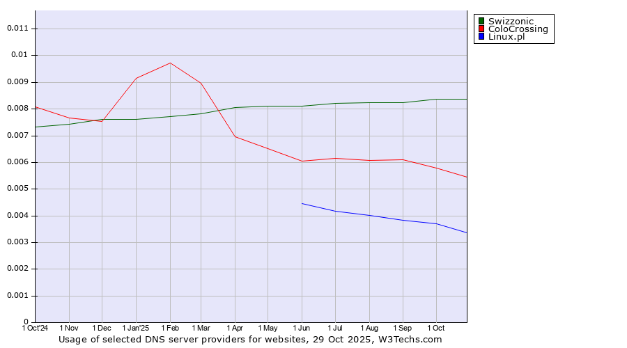 Historical trends in the usage of Swizzonic vs. ColoCrossing vs. Linux.pl