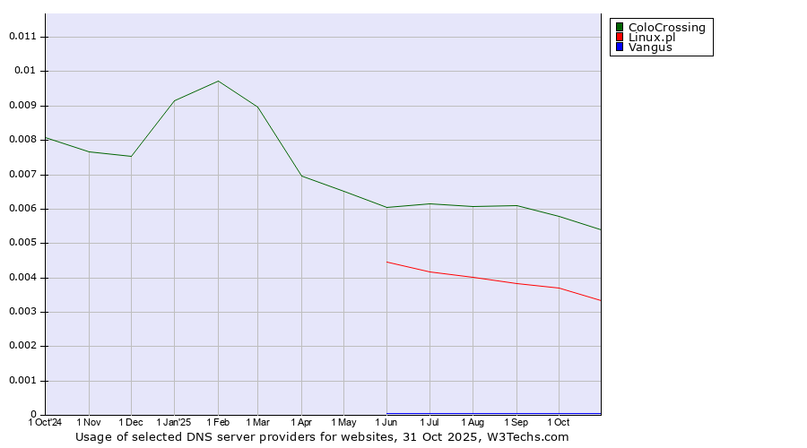 Historical trends in the usage of ColoCrossing vs. Linux.pl vs. Vangus