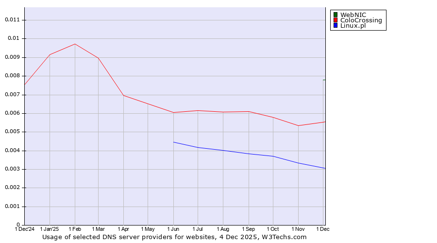 Historical trends in the usage of WebNIC vs. ColoCrossing vs. Linux.pl