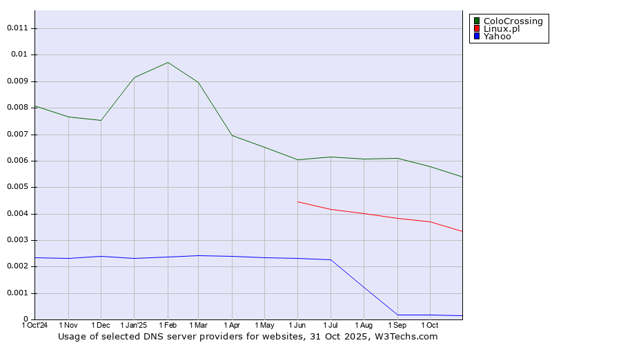 Historical trends in the usage of ColoCrossing vs. Linux.pl vs. Yahoo