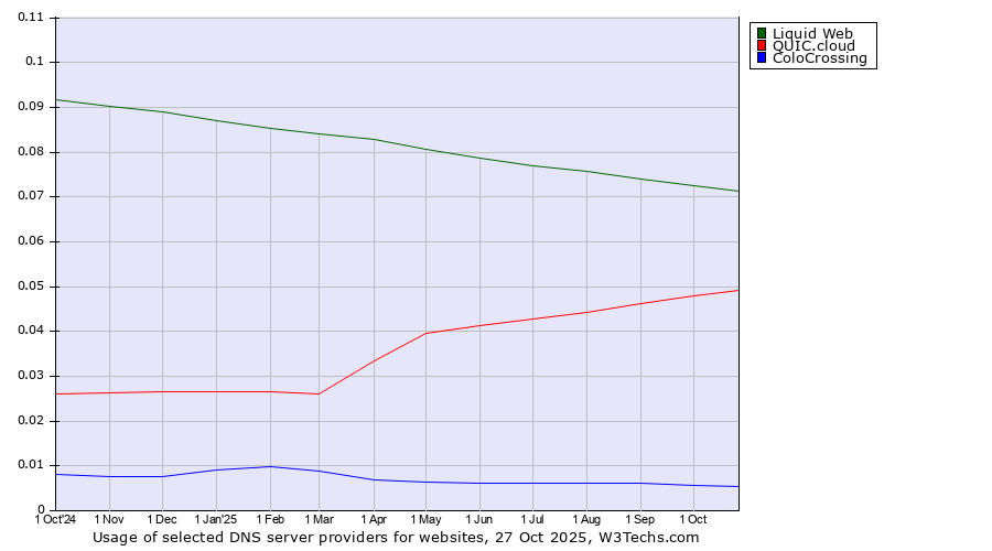 Historical trends in the usage of Liquid Web vs. QUIC.cloud vs. ColoCrossing
