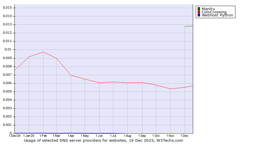 Historical trends in the usage of Manitu vs. ColoCrossing vs. Webhost Python