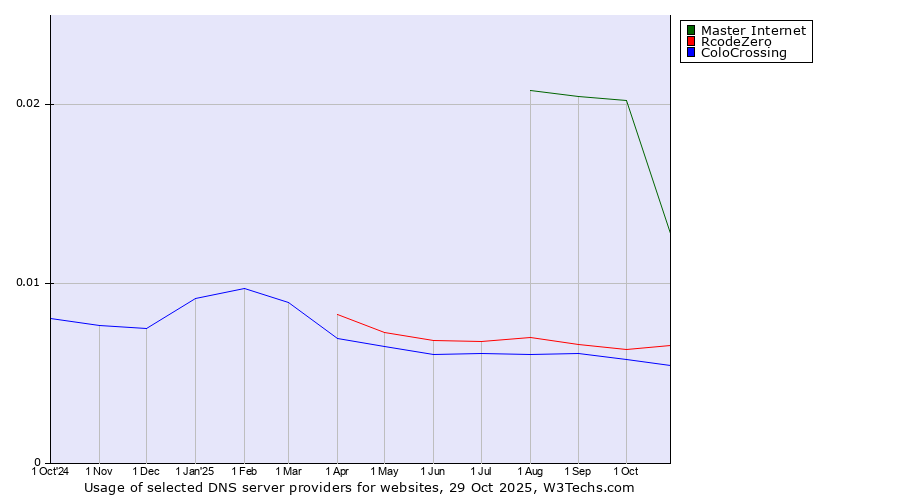 Historical trends in the usage of Master Internet vs. RcodeZero vs. ColoCrossing