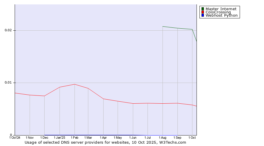Historical trends in the usage of Master Internet vs. ColoCrossing vs. Webhost Python