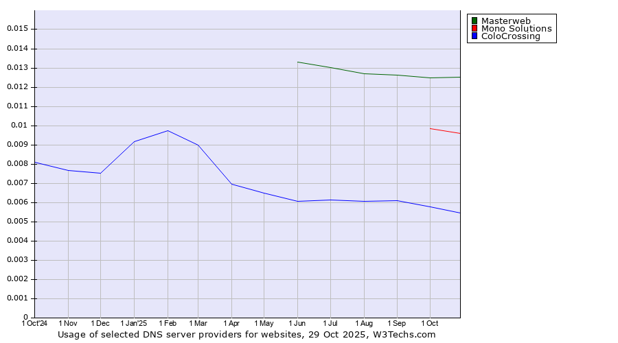 Historical trends in the usage of Masterweb vs. Mono Solutions vs. ColoCrossing