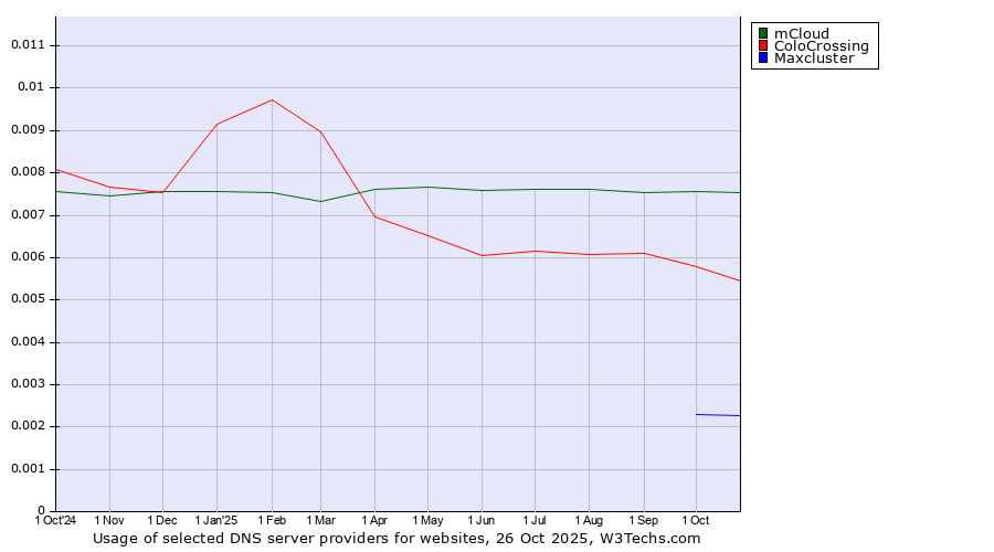 Historical trends in the usage of mCloud vs. ColoCrossing vs. Maxcluster