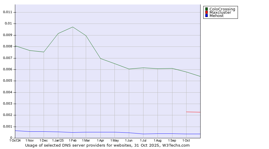 Historical trends in the usage of ColoCrossing vs. Maxcluster vs. Mehost