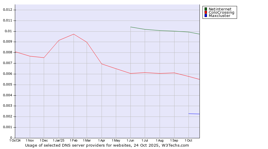 Historical trends in the usage of Netinternet vs. ColoCrossing vs. Maxcluster