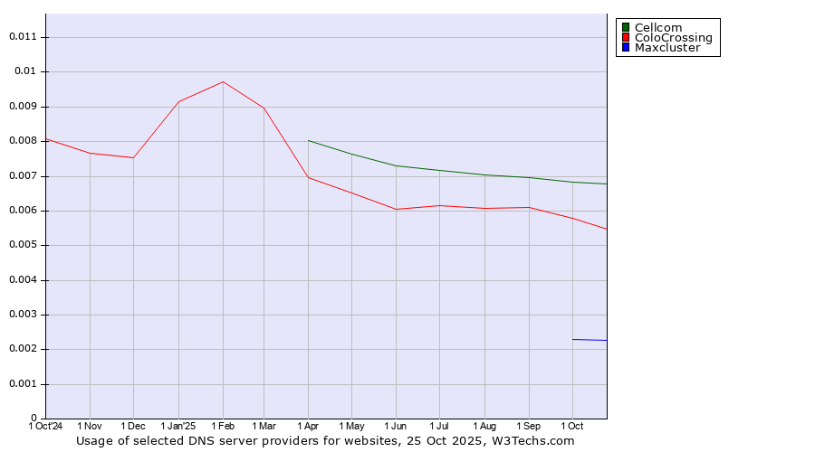 Historical trends in the usage of Cellcom vs. ColoCrossing vs. Maxcluster