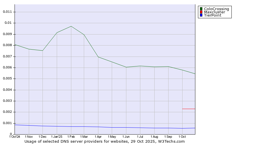 Historical trends in the usage of ColoCrossing vs. Maxcluster vs. TierPoint