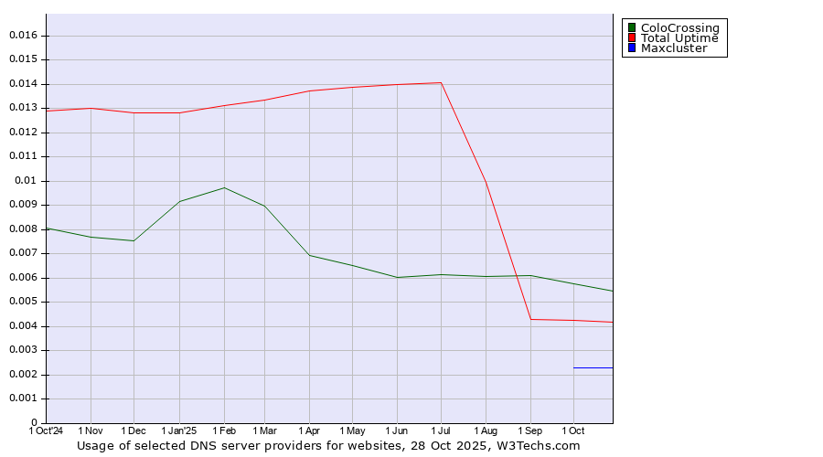 Historical trends in the usage of ColoCrossing vs. Total Uptime vs. Maxcluster