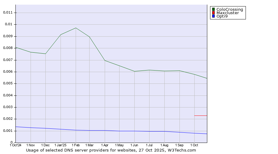 Historical trends in the usage of ColoCrossing vs. Maxcluster vs. Opti9