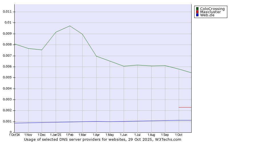 Historical trends in the usage of ColoCrossing vs. Maxcluster vs. Web.de