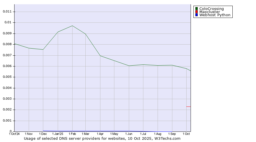 Historical trends in the usage of ColoCrossing vs. Maxcluster vs. Webhost Python