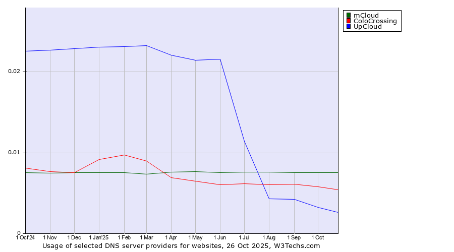 Historical trends in the usage of mCloud vs. ColoCrossing vs. UpCloud