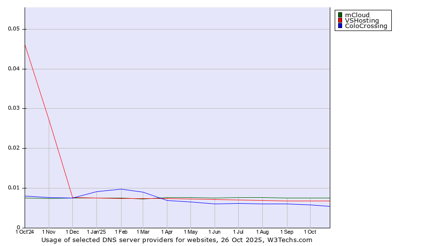 Historical trends in the usage of mCloud vs. VSHosting vs. ColoCrossing