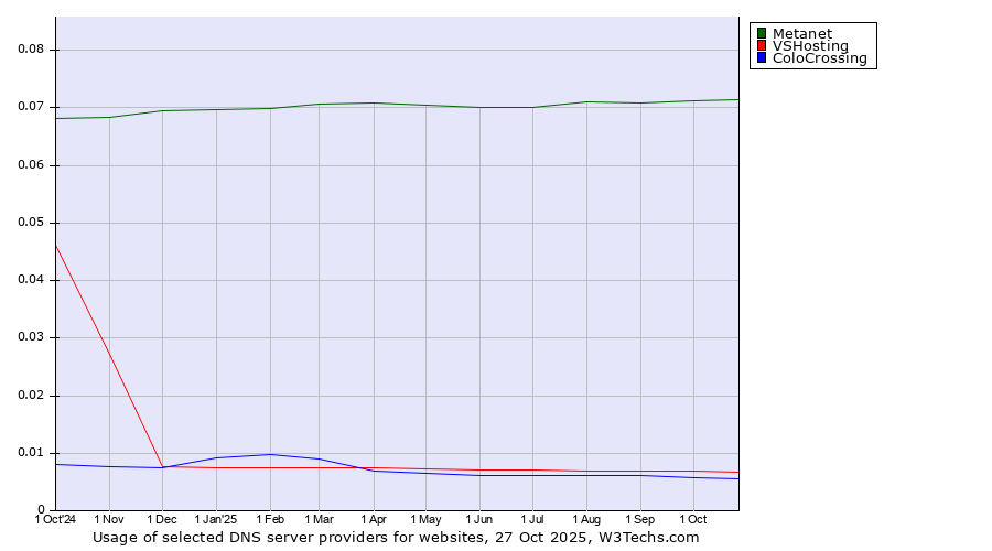 Historical trends in the usage of Metanet vs. VSHosting vs. ColoCrossing