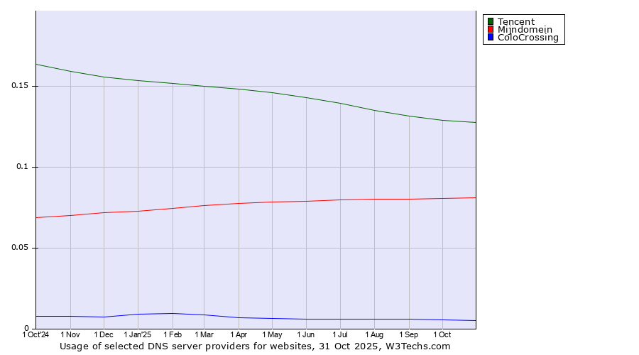 Historical trends in the usage of Tencent vs. Mijndomein vs. ColoCrossing