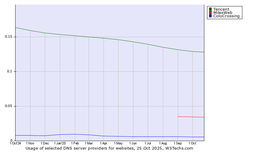 Historical trends in the usage of Tencent vs. MilesWeb vs. ColoCrossing