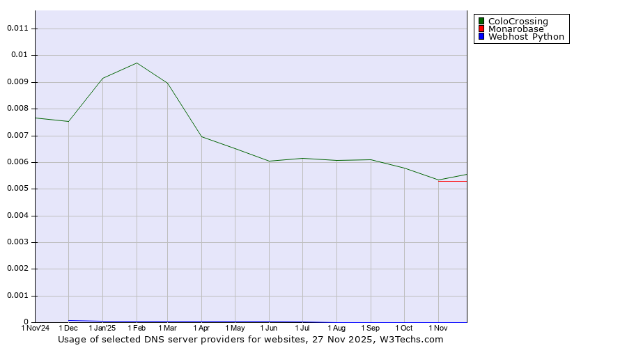 Historical trends in the usage of ColoCrossing vs. Monarobase vs. Webhost Python