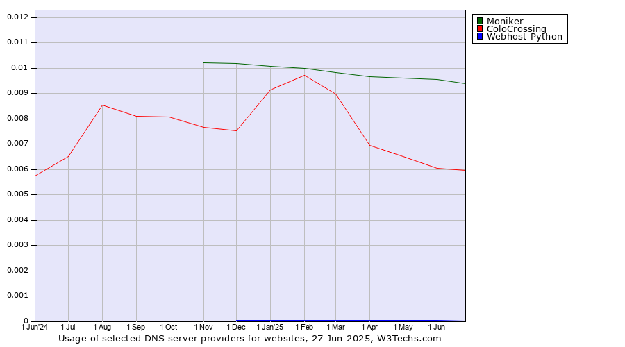 Historical trends in the usage of Moniker vs. ColoCrossing vs. Webhost Python