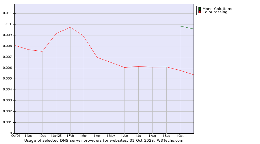 Historical trends in the usage of Mono Solutions vs. ColoCrossing