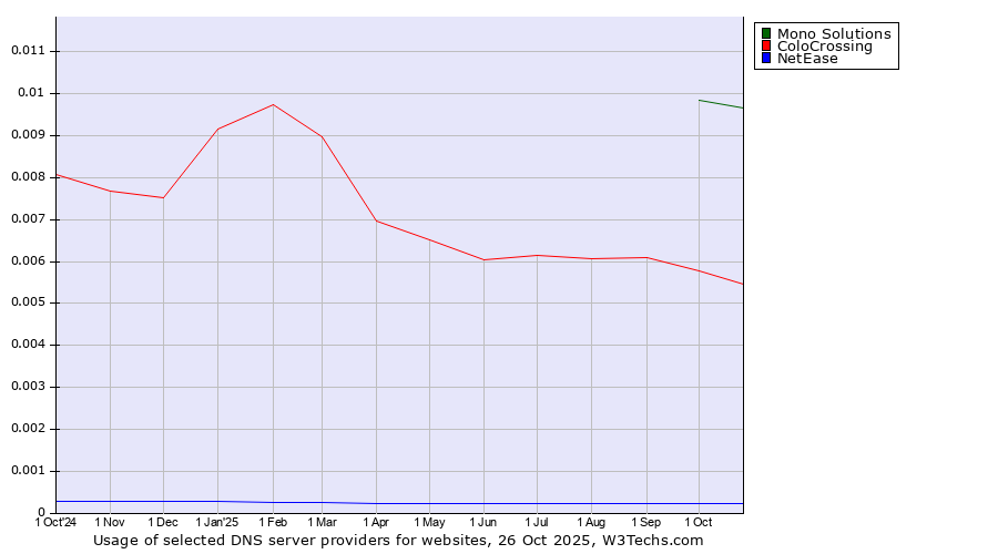 Historical trends in the usage of Mono Solutions vs. ColoCrossing vs. NetEase