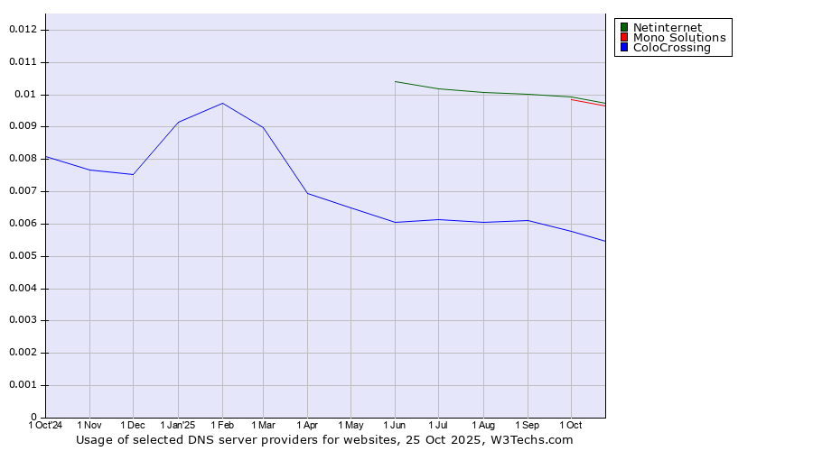 Historical trends in the usage of Netinternet vs. Mono Solutions vs. ColoCrossing