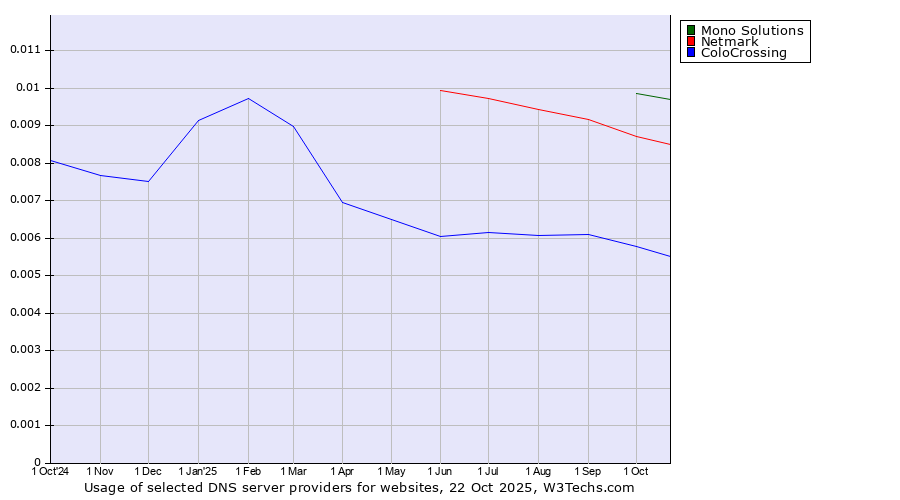 Historical trends in the usage of Mono Solutions vs. Netmark vs. ColoCrossing
