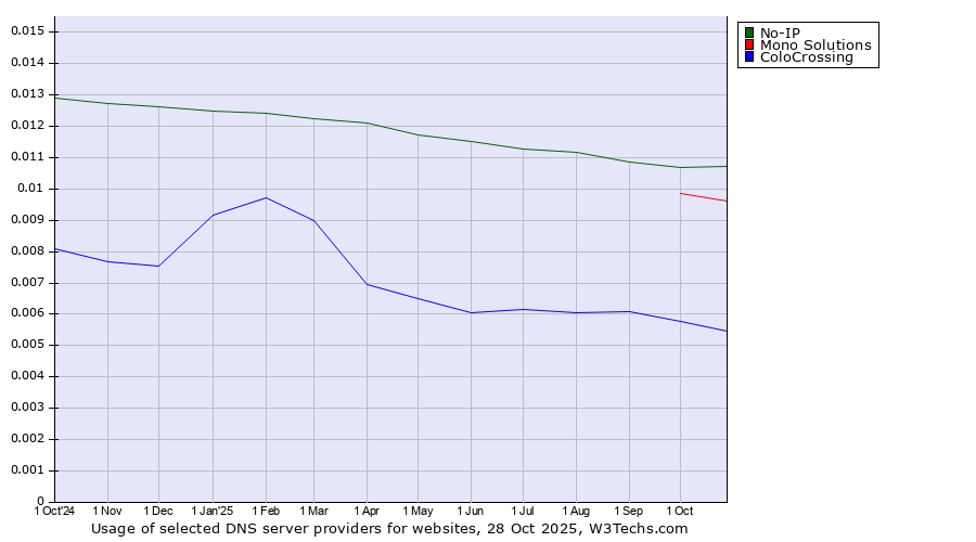 Historical trends in the usage of No-IP vs. Mono Solutions vs. ColoCrossing