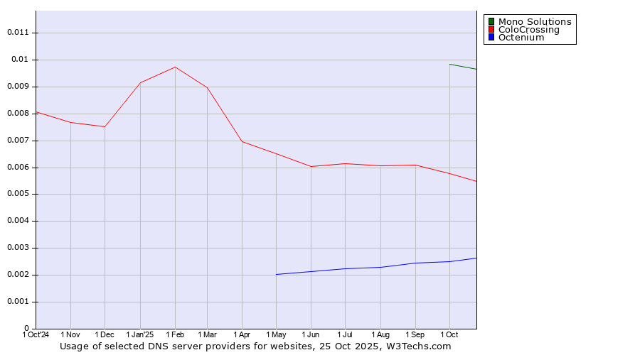 Historical trends in the usage of Mono Solutions vs. ColoCrossing vs. Octenium