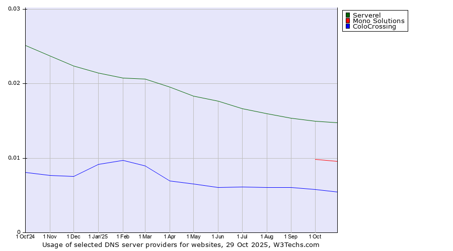 Historical trends in the usage of Serverel vs. Mono Solutions vs. ColoCrossing