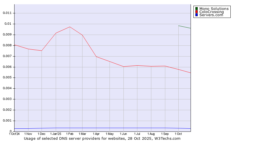 Historical trends in the usage of Mono Solutions vs. ColoCrossing vs. Servers.com