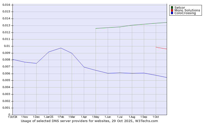 Historical trends in the usage of Setcor vs. Mono Solutions vs. ColoCrossing