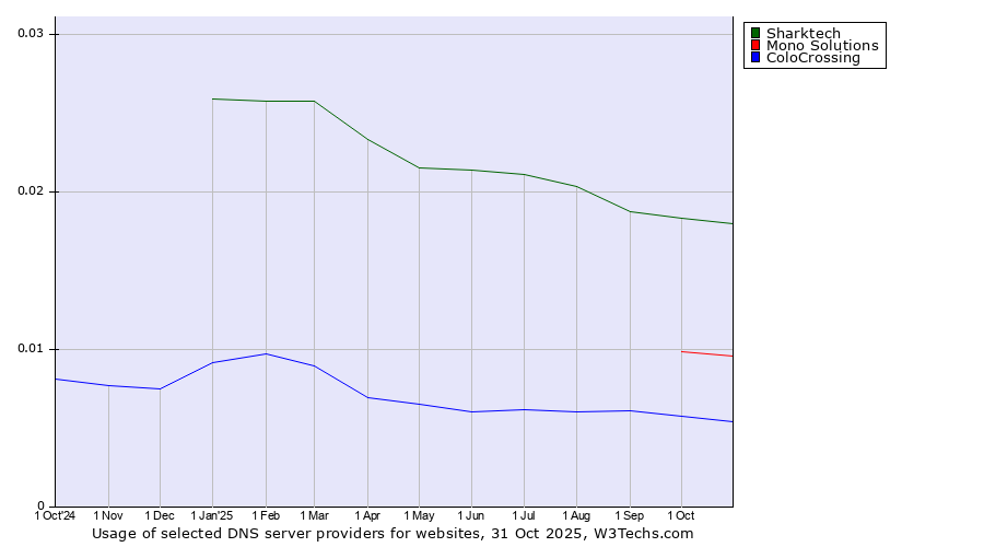 Historical trends in the usage of Sharktech vs. Mono Solutions vs. ColoCrossing